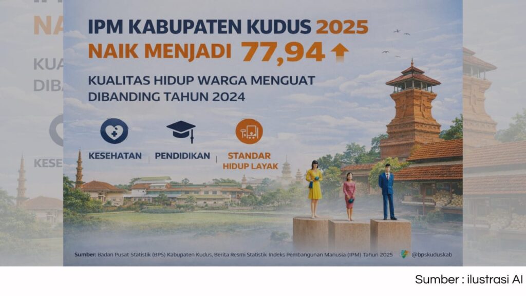 IPM Kabupaten Kudus 2025 Naik 0,73 Poin, Kualitas Hidup Warga Meningkat Dibanding 2024